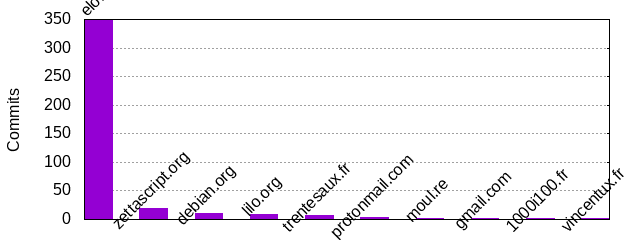 Commits by Domains