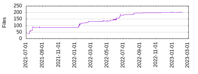 Files by Date