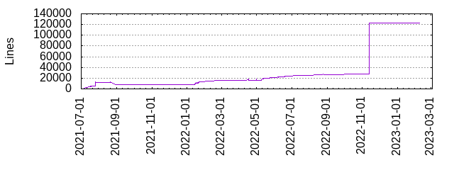 Lines of Code